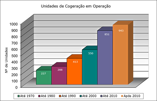 Unidades de Cogera&ccedil;&atilde;o