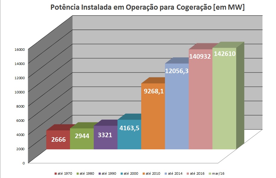 Pot&ecirc;ncia Instalada